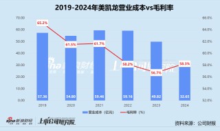 家居卖场年报 | 美凯龙两年累亏超55亿 财务费用居高不下、现金到期债务比低至2.5%
