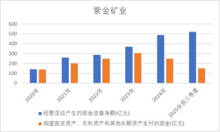 金价飞天，紫金矿业2025业绩“炸”成什么样？