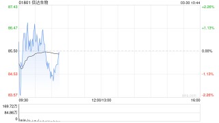 中金：维持信达生物跑赢行业评级 目标价118.3港元