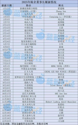 内部擢升、外部引入、股东指派，年内至少42家险企迎来新“舵手”