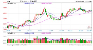 中信建投期货：2月9日农产品早报