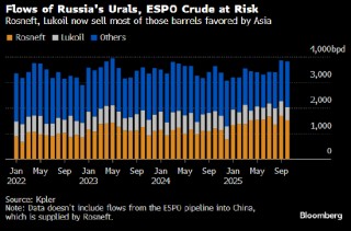 美国对俄罗斯两大石油巨头的制裁生效 数千万桶俄油面临滞留海上风险