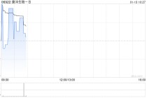 康沣生物-B拟折让约17.79%发行合共746万股认购股份 净筹约3973万港元