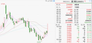 菜粕：加拿大无法立即取消对华关税，菜粕大涨