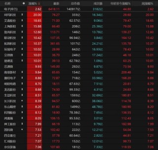 A股放量上涨，这些板块爆发！