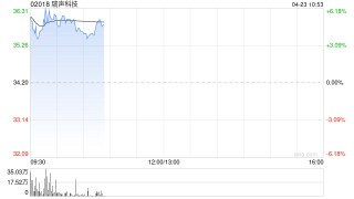 手机产业链早盘走高 瑞声科技及高伟电子均涨逾6%