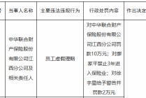 因员工虚假理赔，中华联合财险江西分公司被罚10万元，一名责任人被禁业3年