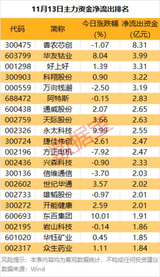主力资金丨超26亿元爆买锂电龙头股