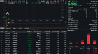 化工板块低位震荡，化工ETF（516020）跌近1%！资金持续加码，机构看好盈利估值双升