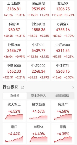 A股收评：低开高走！三大指数集体上涨，沪指涨1.31%北证50涨超10%，一带一路、军工、免税概念爆发！超4500股上涨，成交1.74万亿放量878亿