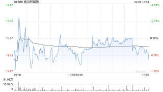 建滔积层板发盈喜 预计2025年纯利超过23.9亿港元同比增长超过80%