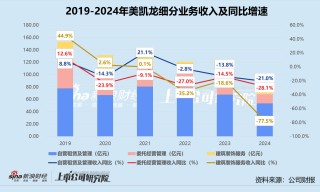 家居卖场年报 | 美凯龙两年累亏超55亿 财务费用居高不下、现金到期债务比低至2.5%