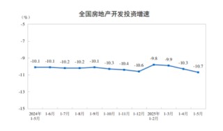 国家统计局：1-5月份全国房地产开发投资36234亿元，同比下降10.7%