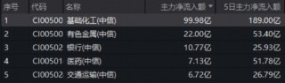 近百亿主力资金逆市抢筹！化工板块韧性彰显，华宝基金化工ETF（516020）盘中涨超2%，锂电、氟化工集体爆发