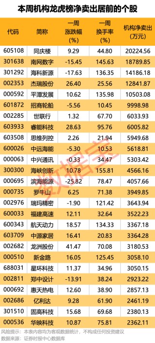 一周牛熊股出炉：最高涨超67%！机构龙虎榜大幅出逃5股