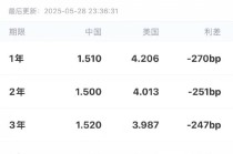 50%关税威胁下，债市暗流涌动！——打开新浪财经APP，全球债市波动一触即知