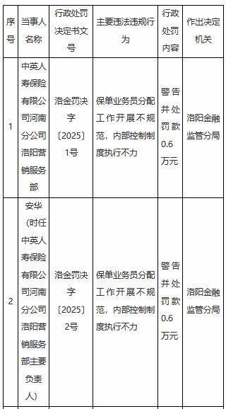 中英人寿河南分公司洛阳营销服务部被罚0.6万元：保单业务员分配工作开展不规范等