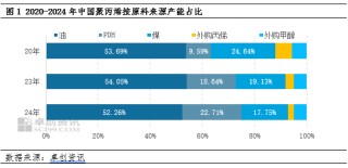 聚丙烯：贸易摩擦引发变局 PDH制聚丙烯生产结构分析