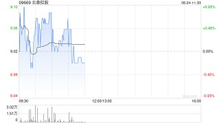 大摩：上调北森控股目标价至10.3港元 重申“增持”评级