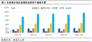 油脂有“料”：全球丰产叠加进口油菜籽到港 菜籽油行情持续转弱