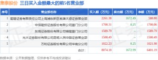 5月16日集泰股份（002909）龙虎榜数据：机构净卖出2160.45万元（3日）