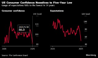 美国消费者信心降至近五年来最低水平 就业担忧进一步加剧