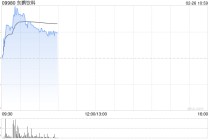 东鹏饮料盘中涨超6% 小摩首次覆盖给予“增持”评级