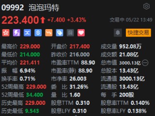 泡泡玛特午后涨近6% 股价再创历史新高 总市值突破3000亿港元