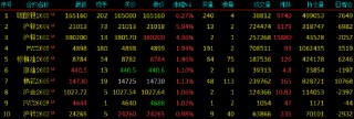 开盘|国内期货主力合约涨跌不一，碳酸锂涨超8%