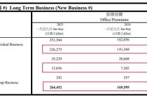 去年前三季度保费暴涨55.9%，港险为何持续升温？
