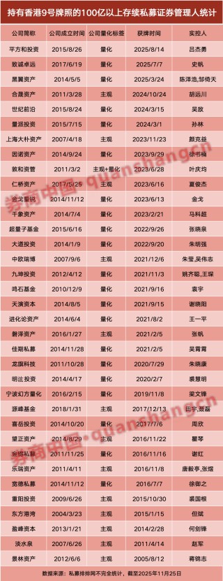 内地私募出海加速！持香港9号牌数突破百家，头部私募成布局主力