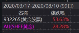 黄金股VS黄金大揭秘！一字之差会带来多大的影响？