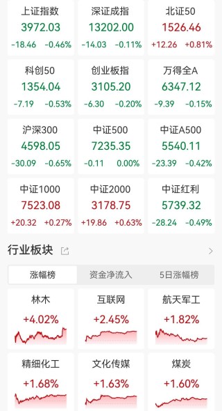 ETF收评 | A股三大指数全线走低，AI硬件板块反弹，创业板人工智能ETF南方涨2%，稀有金属ETF涨3.6%