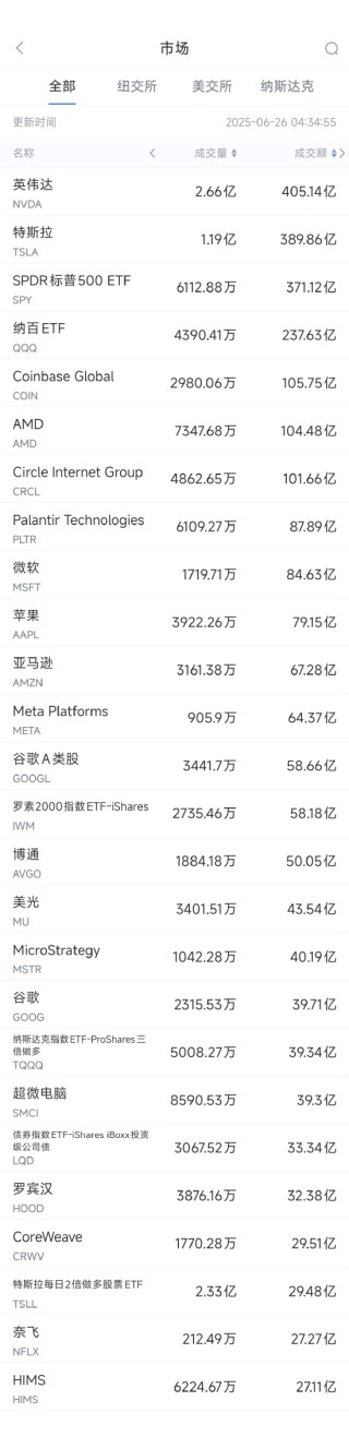 6月25日美股成交额前20：英伟达创历史新高，机构料市值6万亿美元