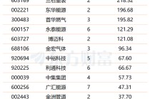 中东战火燃至能源领域！油气板块逆势走强 多股今年业绩有望倍增(名单)