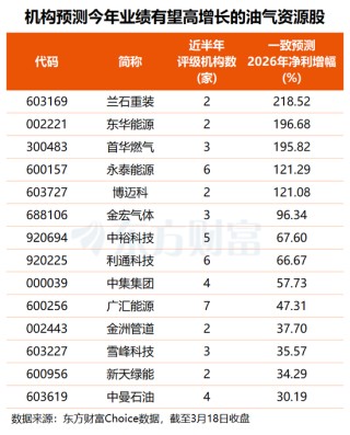 中东战火燃至能源领域！油气板块逆势走强 多股今年业绩有望倍增(名单)