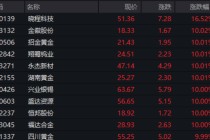 涨停潮！A股有色金属板块爆发