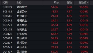 涨停潮！A股有色金属板块爆发