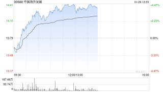 中国海外发展早盘涨逾3% 国泰海通证券维持“增持”评级