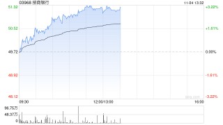 内银股午前延续涨势 招商银行及徽商银行均涨近3%