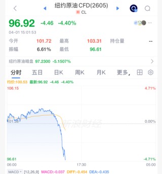 刺激！原油，直线闪崩！