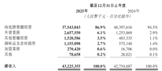 海底捞去年净利降14%：同店日均销售额下滑，员工数量减少超万人