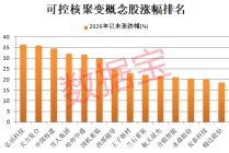 可控核聚变，重磅大会将举办！融资客潜伏8只概念股
