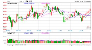 市场热点眼花缭乱？新浪财经APP助你看懂全球股指风云