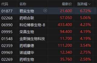 港股午评：恒指涨0.98%重返26000点 科指涨1.34% 科网股普涨 中资券商股走高 新消费概念股活跃