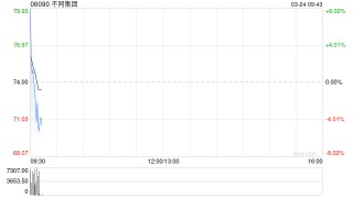 不同集团：受托人就股份奖励计划购买合共6.97万股