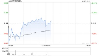 里昂：银河娱乐上季经调整EBITDA胜预期 续列行业首选股 目标价49.5港元