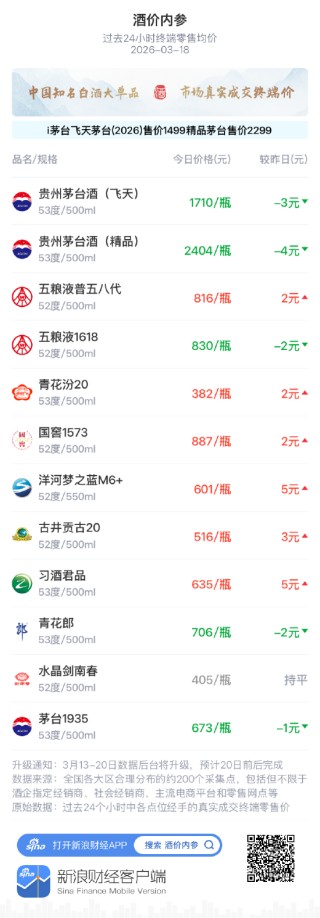 酒价内参3月18日价格发布 五粮液1618下调2元/瓶