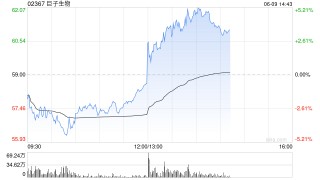 巨子生物：控股股东Juzi Holding拟增持不低于2亿港元公司股份