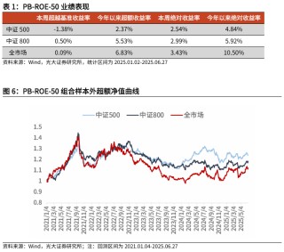 【光大金工】市场小市值风格明显，大宗交易组合超额收益显著——量化组合跟踪周报20250628